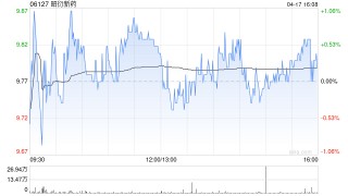 昭衍新药遭易方达基金管理有限公司减持306.43万股 每股作价约9.92港元