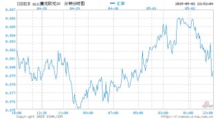 1.20还是1.10？欧元/美元交易员待非农数据指路