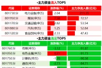 “电”力十足、“煤”飞色舞！两大板块吸金合计近300亿