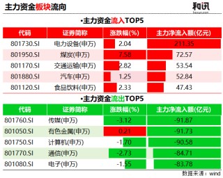 “电”力十足、“煤”飞色舞！两大板块吸金合计近300亿