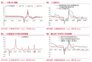 东海期货：一季度经济整体超预期 经济增长加快