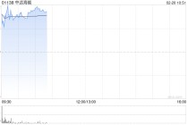 中远海能盘初涨超7% 近期油运运价维持高位