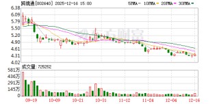 跨境通：公司高度关注自身市值表现