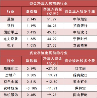 沪深两市主力资金净流出近20亿元 通信等行业实现净流入