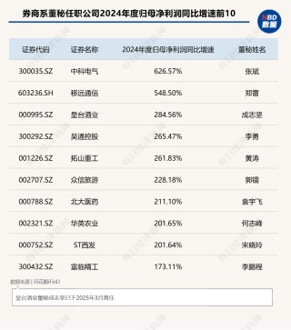 “券商系董秘”斩获今年以来全球最大IPO！券商精英加速跨界董秘圈，337家券商系董秘年度战绩大揭秘（附表）