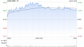 中金：维持美团-W跑赢行业评级 料Keeta于巴西推行精细化营运