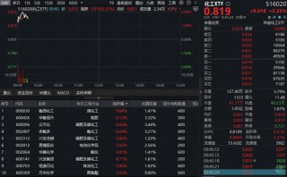 化工板块领涨两市，超26亿主力资金狂涌！化工ETF（516020）上探3%，机构：反内卷政策或打开广阔上行空间