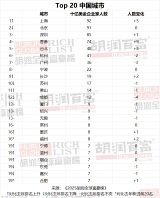 胡润全球富豪榜出炉：张一鸣成中国新首富，梁文锋首次进榜