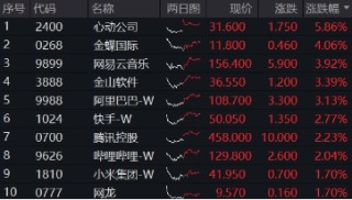 关税反复扰动，港股稳住阵脚，恒生科技涨近2%，南下资金抄底不停