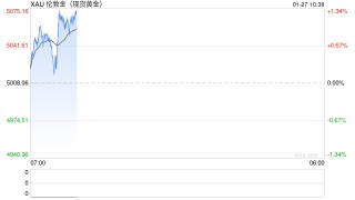 黄金暴涨远超此前预测！银行业巨头摩根士丹利重设2026年下半年金价目标