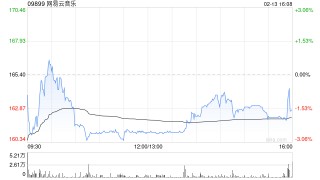 网易云音乐获富国基金增持46.6万股 每股均价约182.51港元