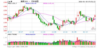 持续拉升，“双焦”市场风向变了？