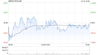 国泰海通：维持农夫山泉“增持”评级 目标价51.92港元
