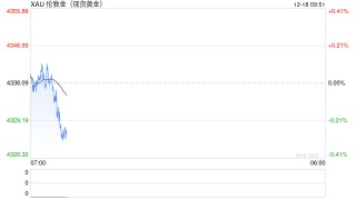 1218黄金点评：地缘风险加剧，避险情绪提振金价