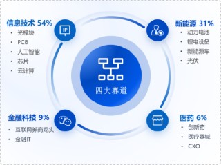 华安基金：市场波动加剧，创业板50指数上周回调3.68%