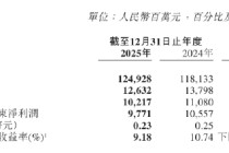 中国再保：归母净利润97.71亿元，同比下降7.4%