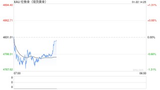 普京“金融奇招”撼动市场：被冻资产换和平？黄金避险买盘退潮