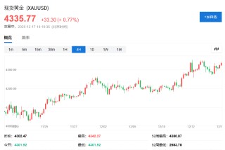 地缘政治扰动，美股期货小幅走低，美元上涨，黄金逼近历史高位，白银再创新高