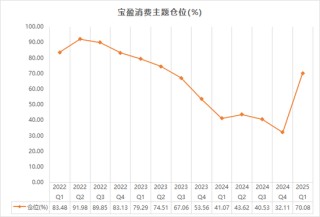7年年化收益超15%，百亿基金经理宝盈杨思亮大幅提升仓位：增持白酒、互联网，茅台重回第一大重仓