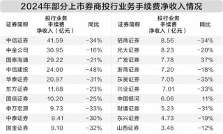 投行业务直面大考 券商推动转型各展其长