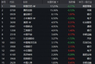 港股高开走弱？资金逢跌积极捡筹！香港大盘30ETF（520560）调整期间再现大幅溢价