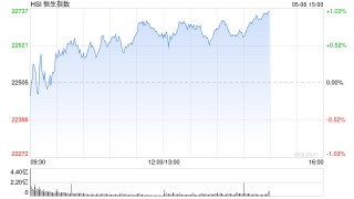 午评：港股恒指涨0.69% 科指跌0.10% 耀才证券涨近20%