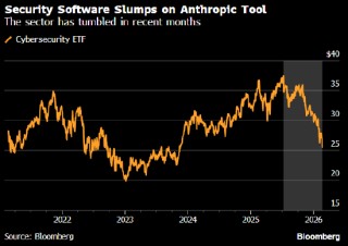 网络安全软件类股票大跌 Anthropic在Claude AI模型中引入安全工具