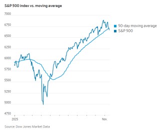 科技股、币圈、黄金“三杀”，美股跌破关键支撑位，美国市场遭遇“全面抛售”