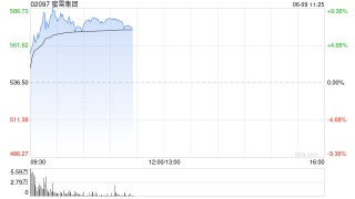 蜜雪集团早盘涨超8% 获纳入港股通名单今日起正式生效