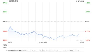 午评：港股恒指跌1.01% 科指跌1.65% 科网股普跌 石油股走弱 生物医药股延续涨势 阿里巴巴跌超4%
