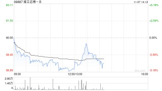 维立志博-B获纳入MSCI全球小型股指数