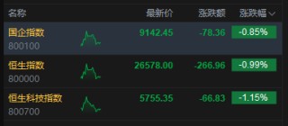 午评：港股恒指跌0.99% 科指跌1.15% 科网股走弱 生物医药股普跌 哔哩哔哩跌超7%