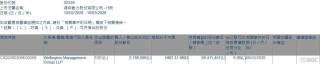 潍柴动力(02338.HK)获Wellington Management Group LLP增持215.66万股