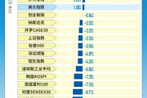 金银重挫，布油飙涨近50%！美伊冲突三周全球资产排名出炉