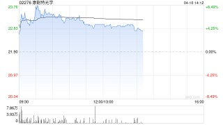 康耐特光学盘中涨超8% 申万宏源维持“买入”评级