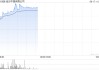 港股博彩股走高，花旗预期澳门下半年博彩总收入按年升6%