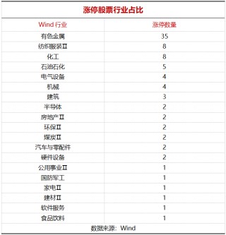 35只有色股霸屏涨停榜，拿下40%占比
