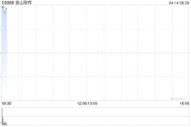 金山软件高开逾7% 预计金山办公一季度归母净利润同比增长401.89%到472.81%