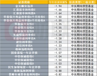 债基遇“开门黑”，七成中长期纯债基开年回报为负，净值最多已下跌近2%