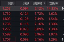 油气板块掀涨停潮，多只油气ETF飙升7%！