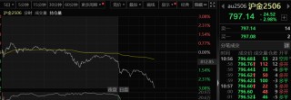 隔夜国际金价大幅杀跌 分析人士认为波动可能成为常态