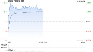 万国黄金集团盘中涨超8% 陈景河获委任为公司首席顾问