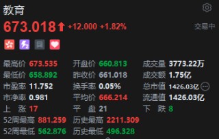 港股教育股集体上涨 中教控股涨超5% 新东方涨2.7%
