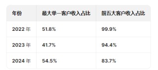 矿区无人驾驶企业易控智驾冲刺港股：营收狂飙亏损也暴增，供应商、客户集中度高且有重叠，紫金矿业持股4%