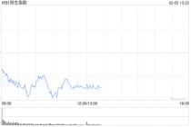 港股午评：恒指跌1.27% 科指跌1.16% 科网股走弱 黄金股普跌 新消费概念逆势上涨