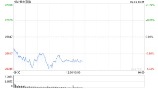 港股午评：恒指跌1.27% 科指跌1.16% 科网股走弱 黄金股普跌 新消费概念逆势上涨