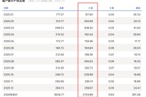 A股新开户数，创近三年新高！