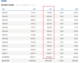 A股新开户数，创近三年新高！
