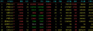 收评|国内期货主力合约跌多涨少 沪锡涨超8%