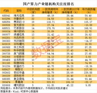 大利好，02469，直线拉升！“寒王”重回A股第一，国产算力持续高景气